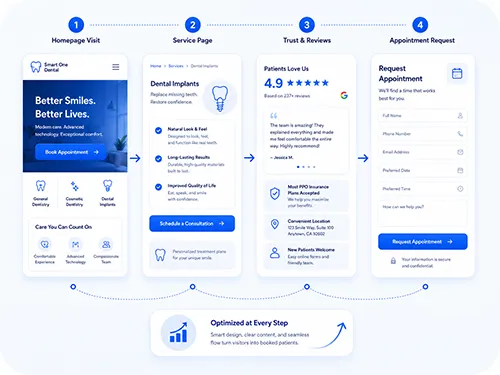 Dental website conversion image showing the patient journey from homepage visit and service page to trust reviews and appointment request form